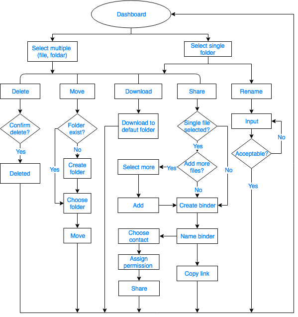 graph of user flow for managing multiple files