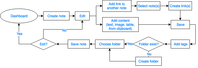 graph of user flow for creating and editing notes