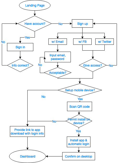 graph of user flow for on boarding process