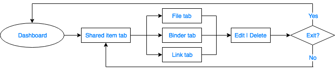 graph of user flow for managing shared items