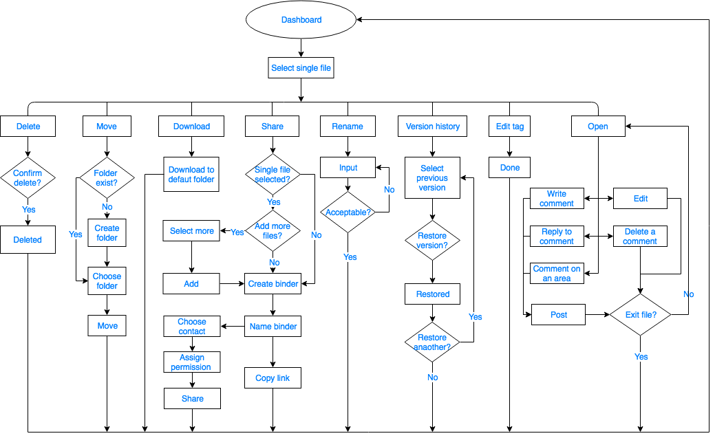 graph of user flow for managing a single file