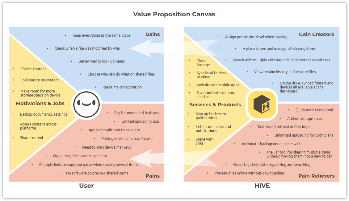 the value proposition canvas