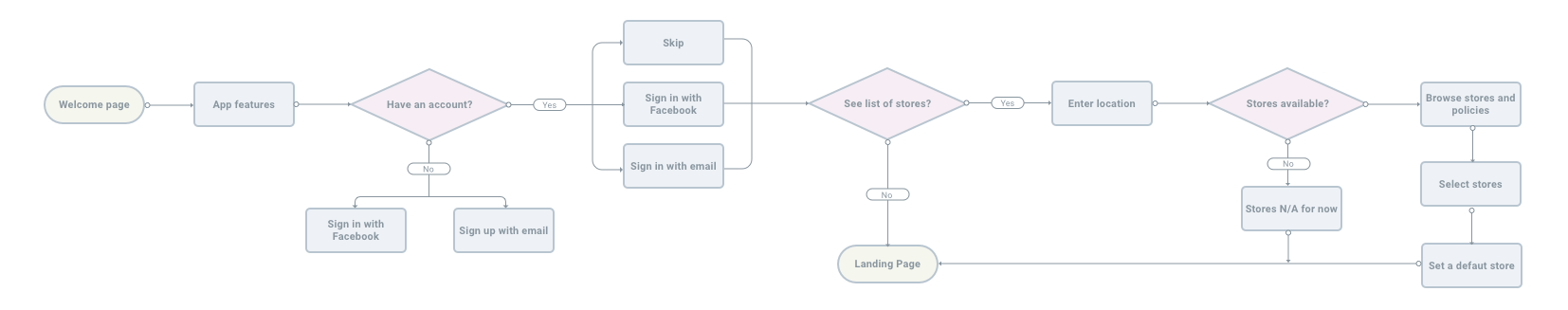 onboarding user flow