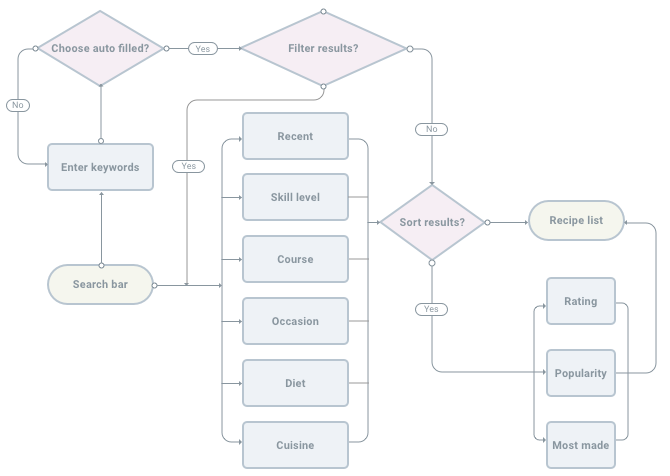 onboarding user flow