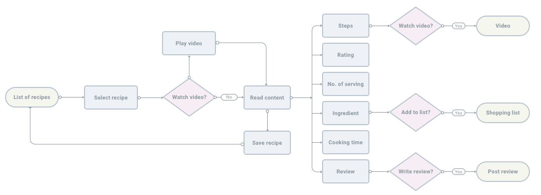 onboarding user flow