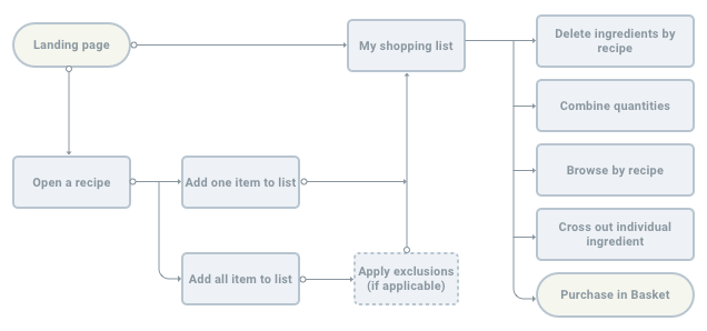 onboarding user flow