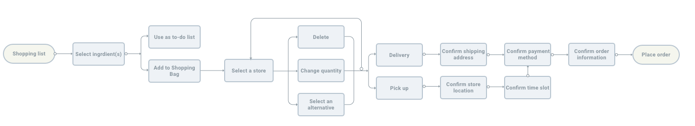 purchase user flow after